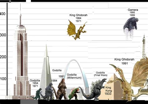 how tall is godzilla in 2019|How Tall Godzilla Is In Each Movie (Including MonsterVerse) .